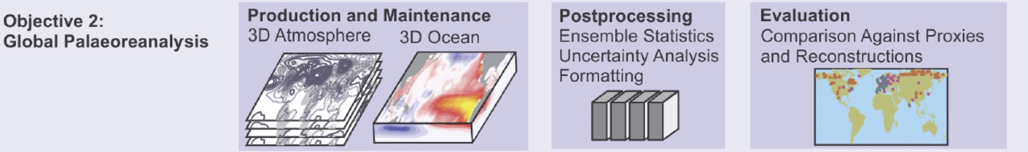 PALAEO-RA Overview of Climate Production, Maintenance, Postprocessing and Evaluation