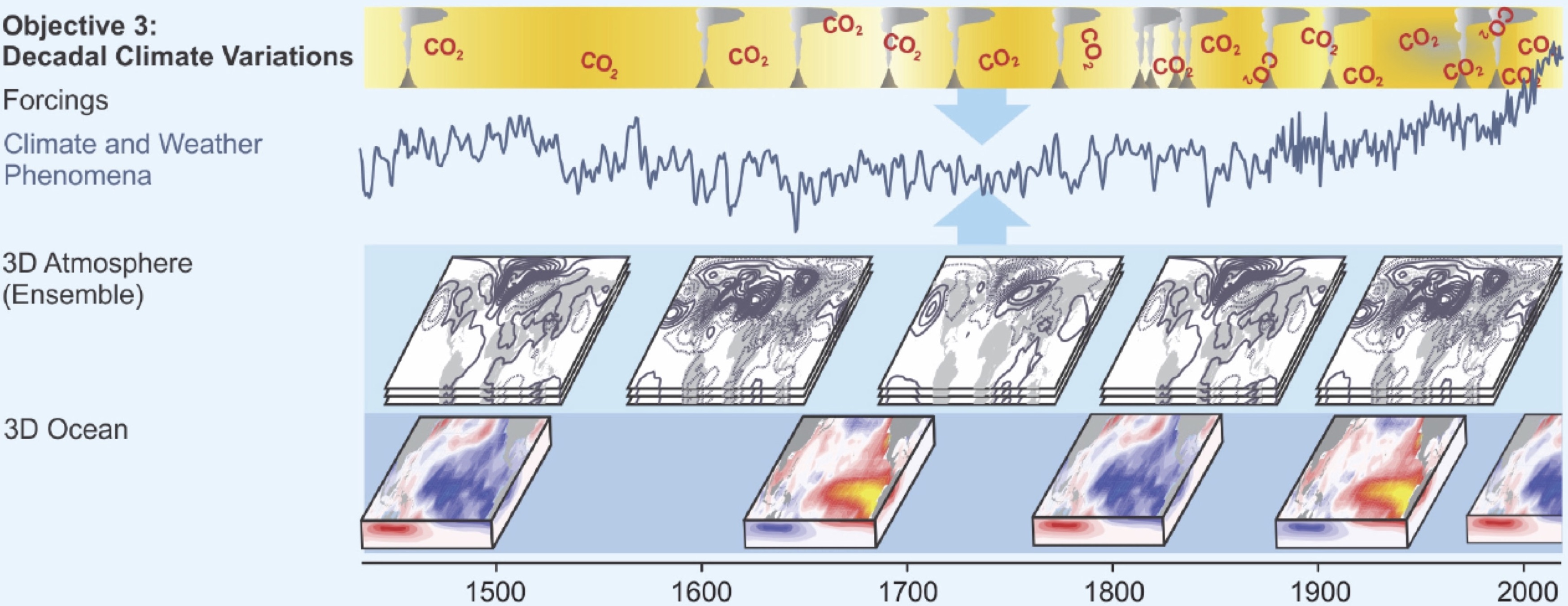 PALAEO-RA Decadal Variations of Decadal Climate and Weather Phenomena
