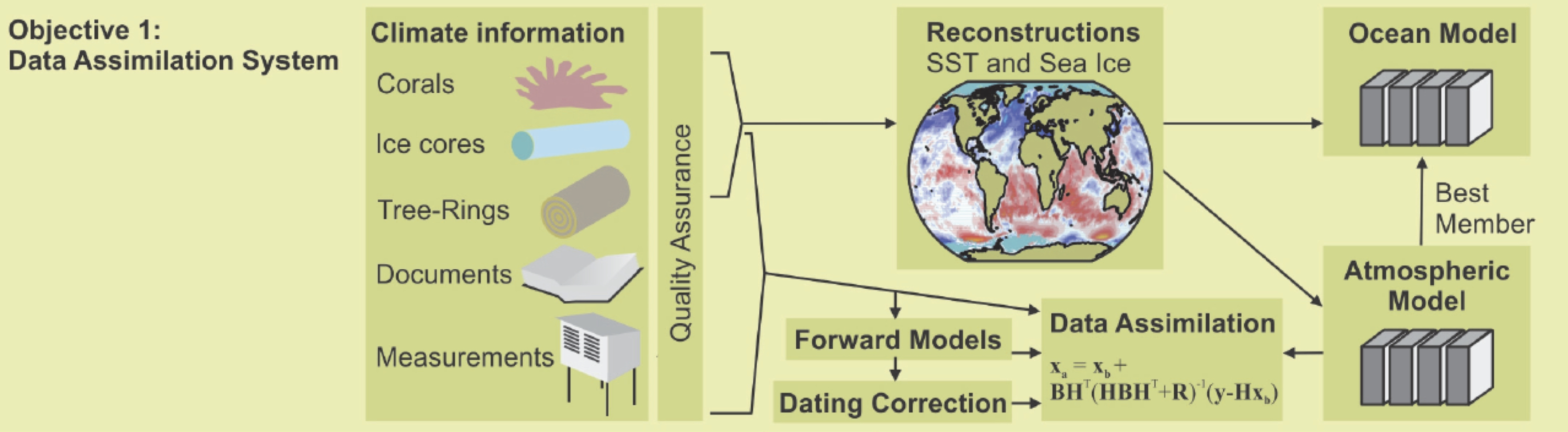 PALAEO-RA Data Assimilation Scheme